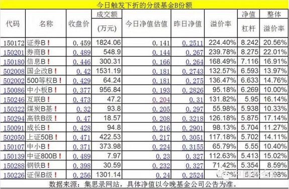 巨无霸证券B下折说没就没 买哪些分级B亏得最惨(排行)